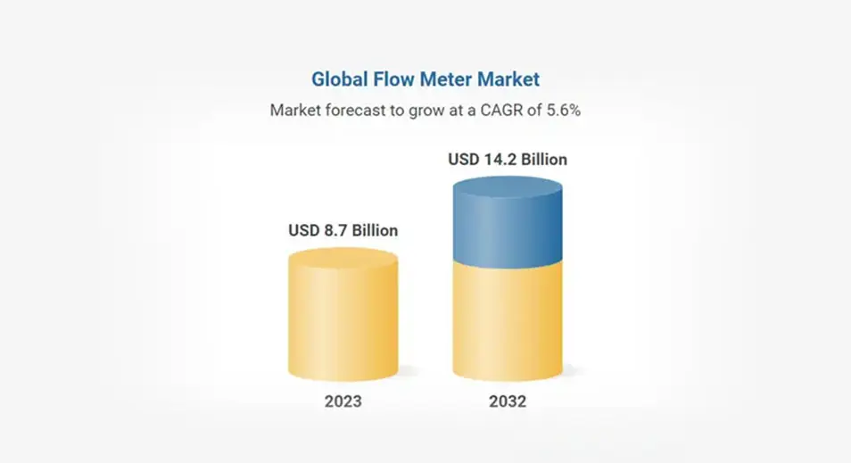Il mercato del misuratore di portata globale è pronto per la crescita, dovrebbe raggiungere Us $14.2 miliardi entro il 2032 con Abb, Emerson Electric, Siemens, Schneider Electric e Saison sistemi di informazioni leader