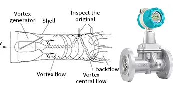 La differenza tra il misuratore di portata a vortice di precessione e il misuratore di portata a vortice