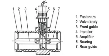 In cosa è composto un misuratore di portata a turbina?